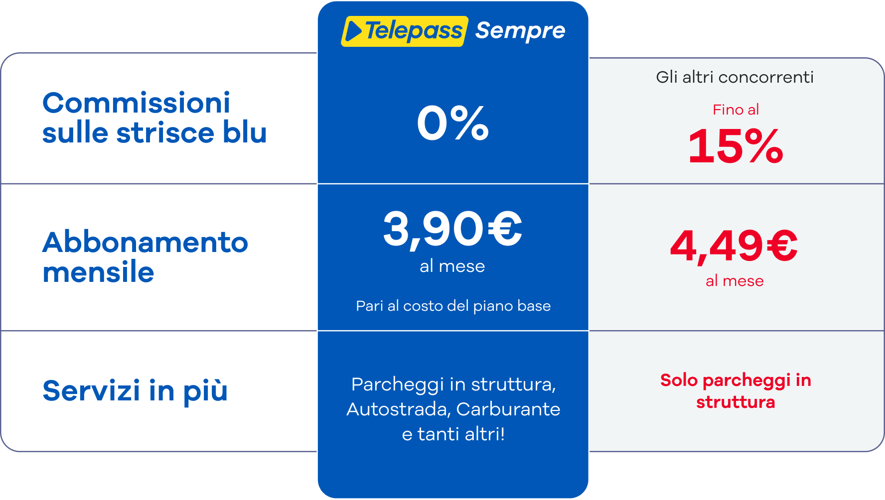 tabella Strisce blu
