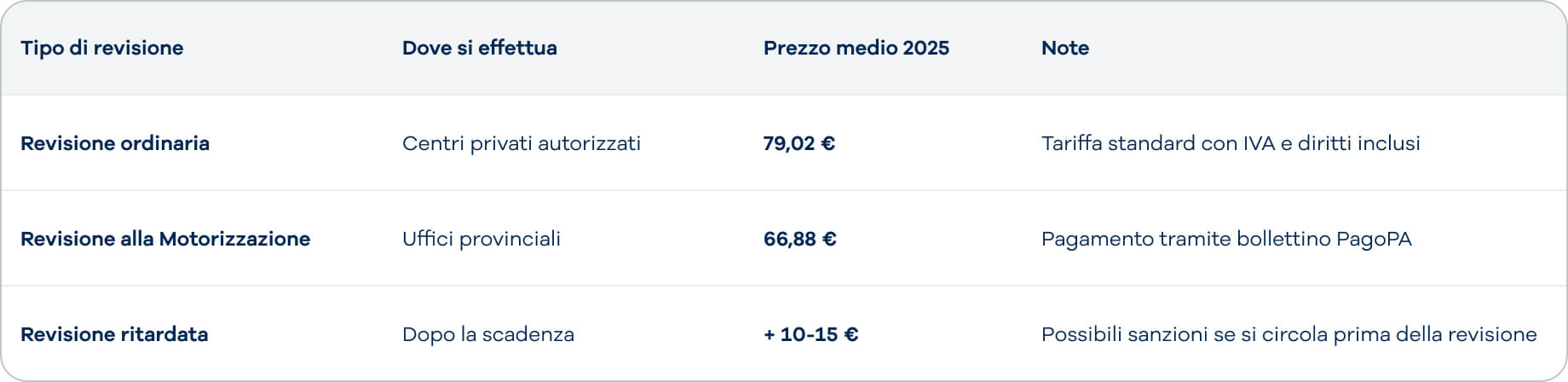 tabella Costi revisione 2025