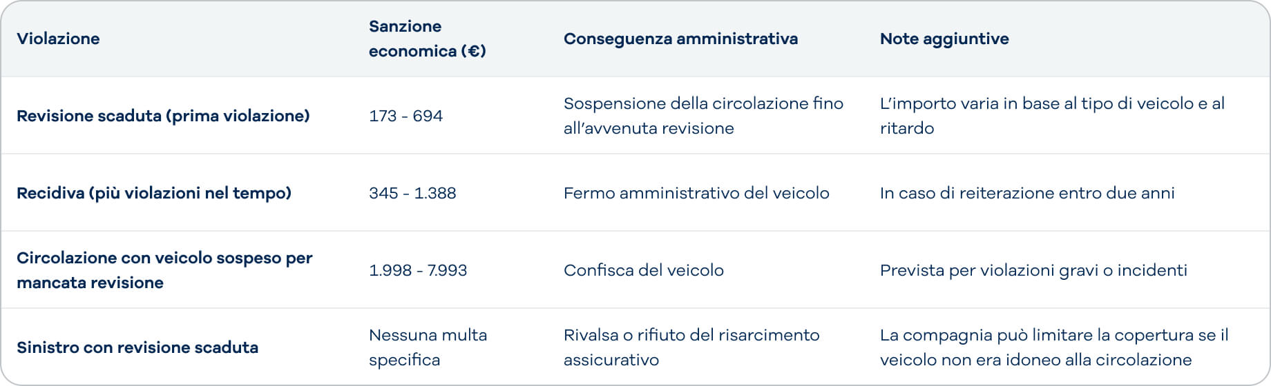 tabella Sanzioni revisione scaduta