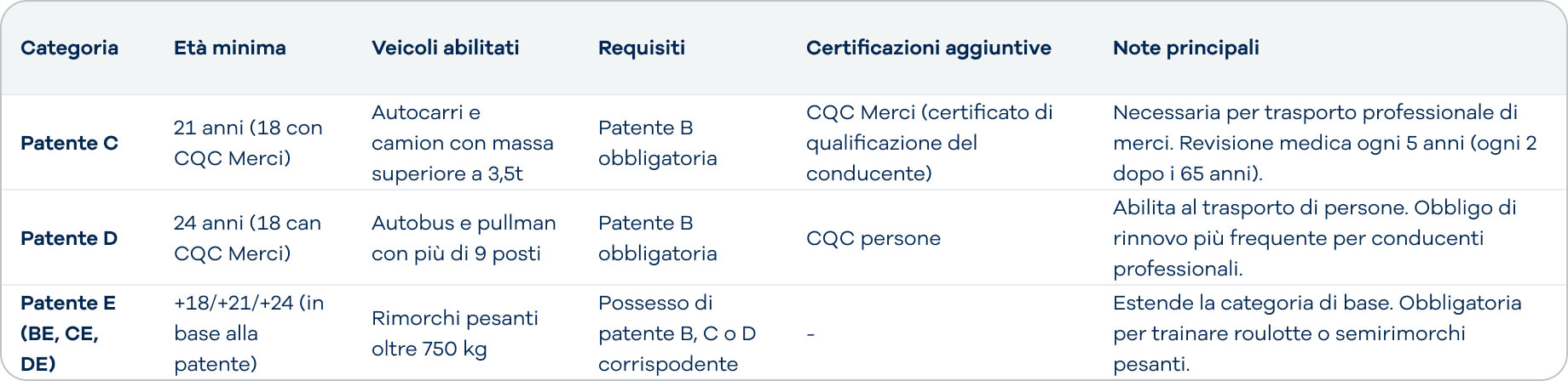 Requisiti fisici e medici Tabella