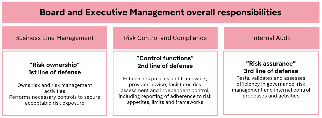 Risk hos Klarna (3 line of defense)