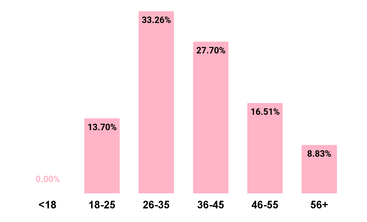 (US) Age groups