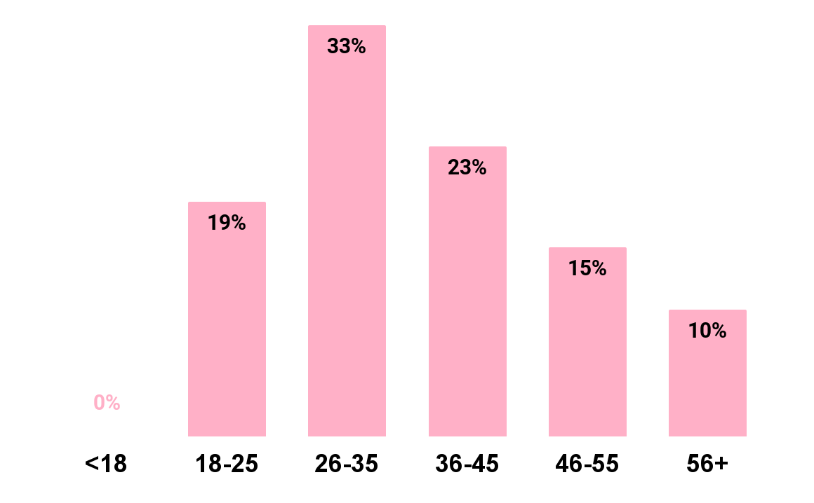 (UK) Age brackets