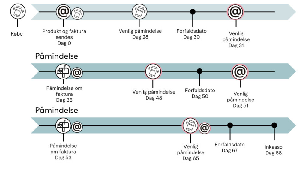 Betalingspåmindelser via flere kanaler