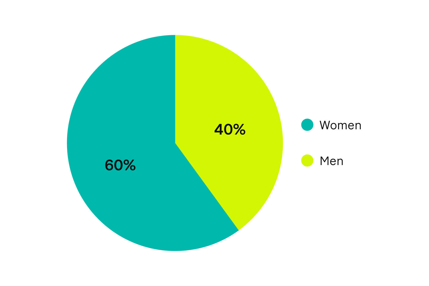 pie-gender-representation
