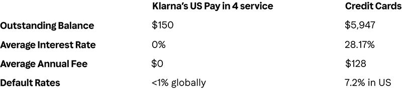 Klarna’s interest-free BNPL: transparent and sustainable credit