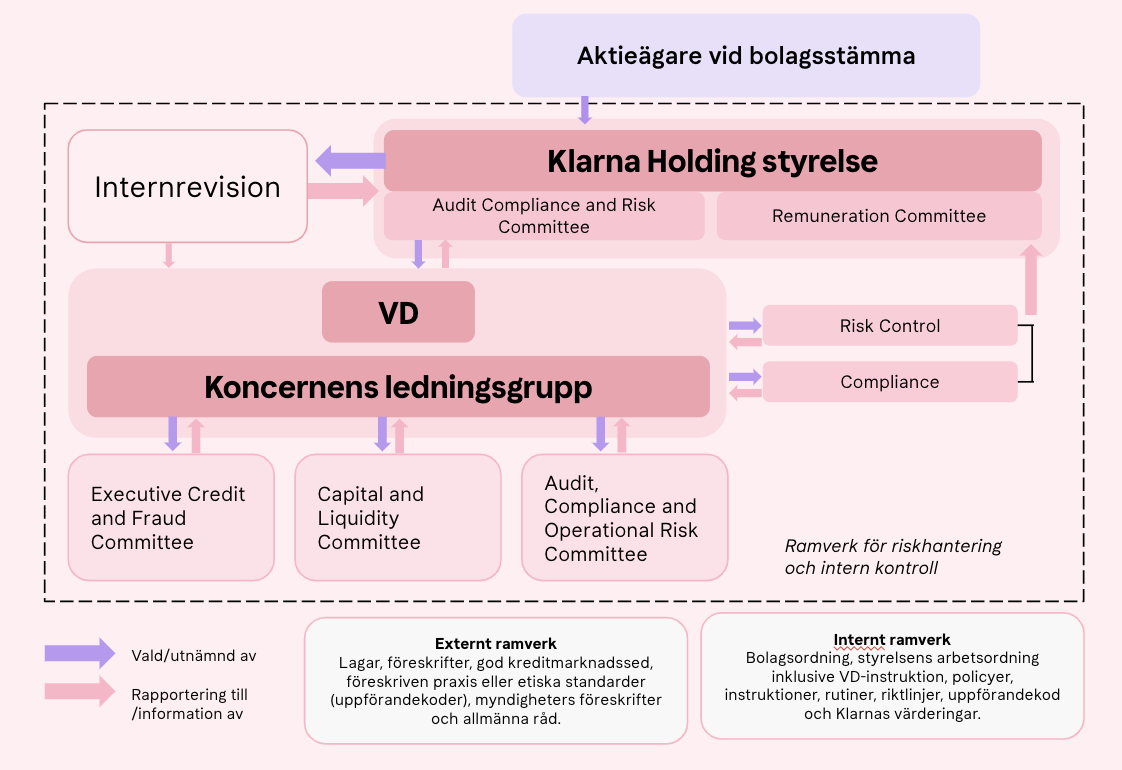 Bolagsstyrningsstruktur (SV)