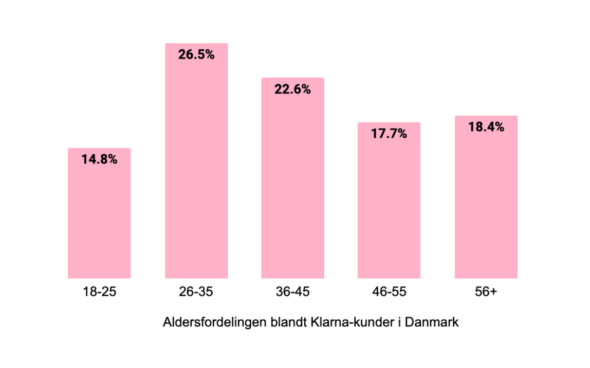 Aldersfordelingen blandt Klarna-kunder i Danmark