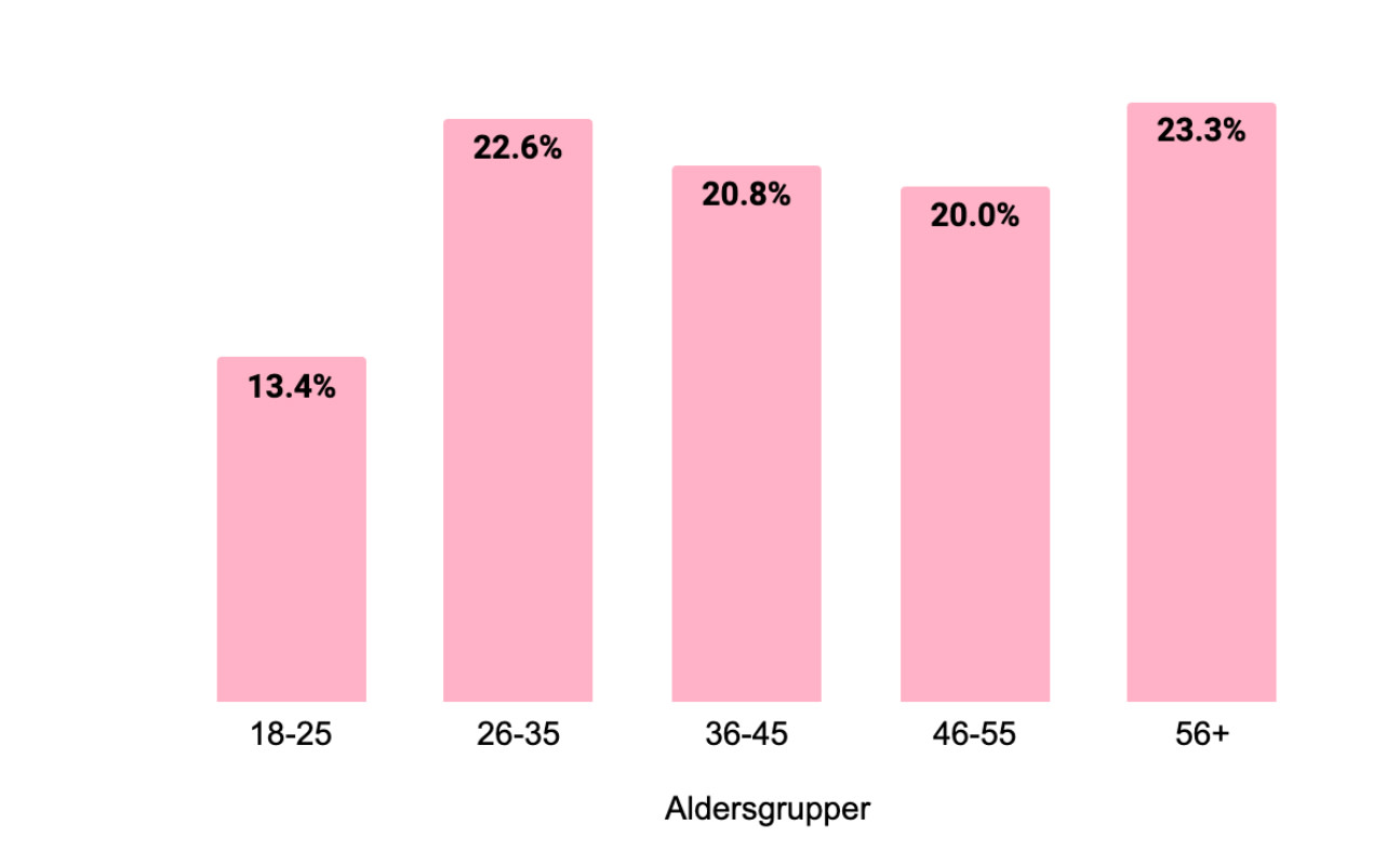 Hvem er Klarnas største fans