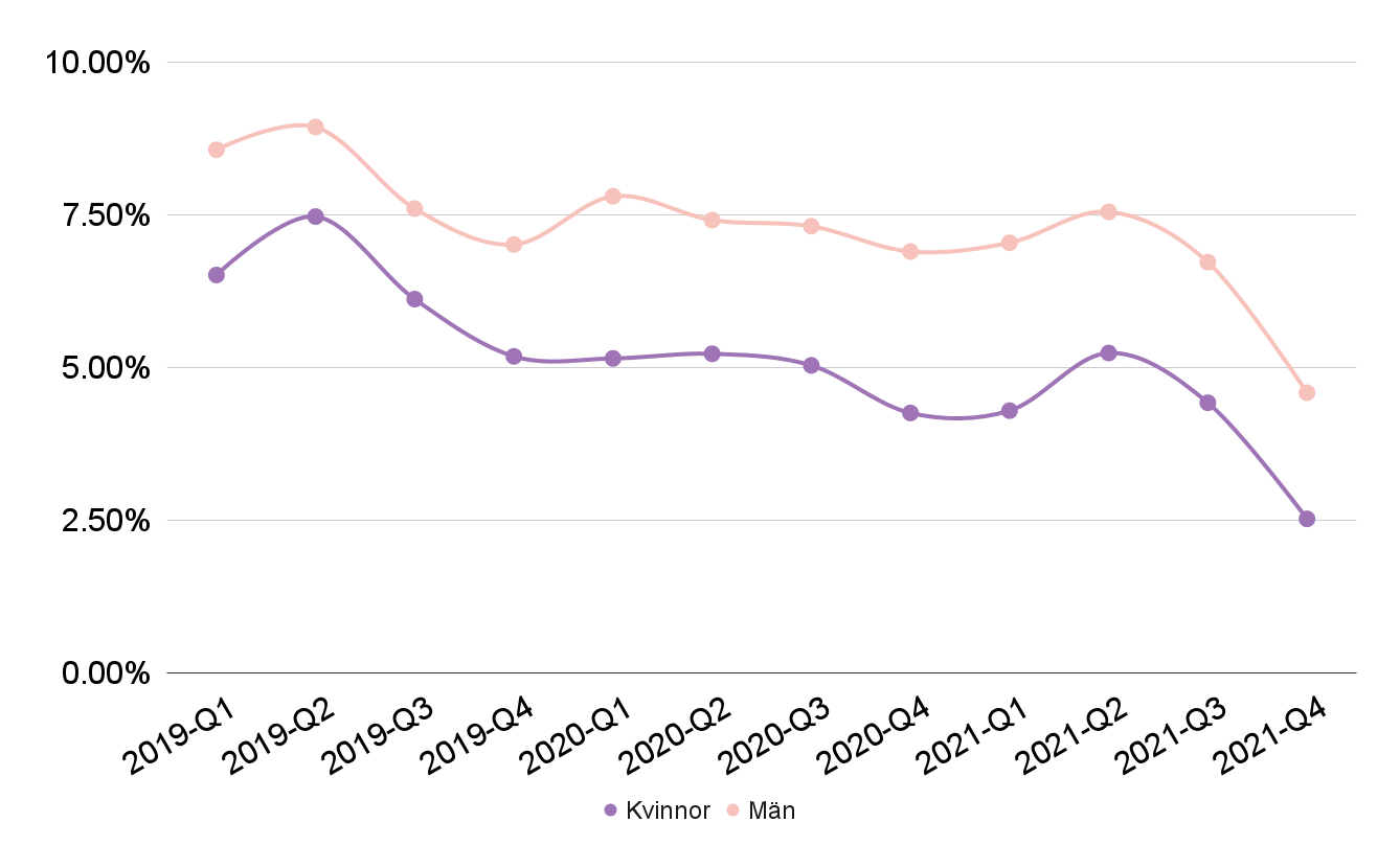 Andel Klarna-fakturor med påminnelseavgift, 18–25-åringar