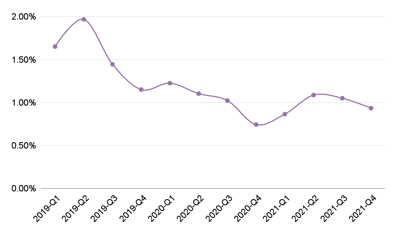 Andel Klarna-fakturor som går till inkasso, 18–25-åringar