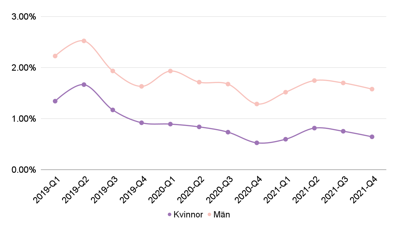 Andel Klarna-fakturor som går till inkasso, 18–25-åringar