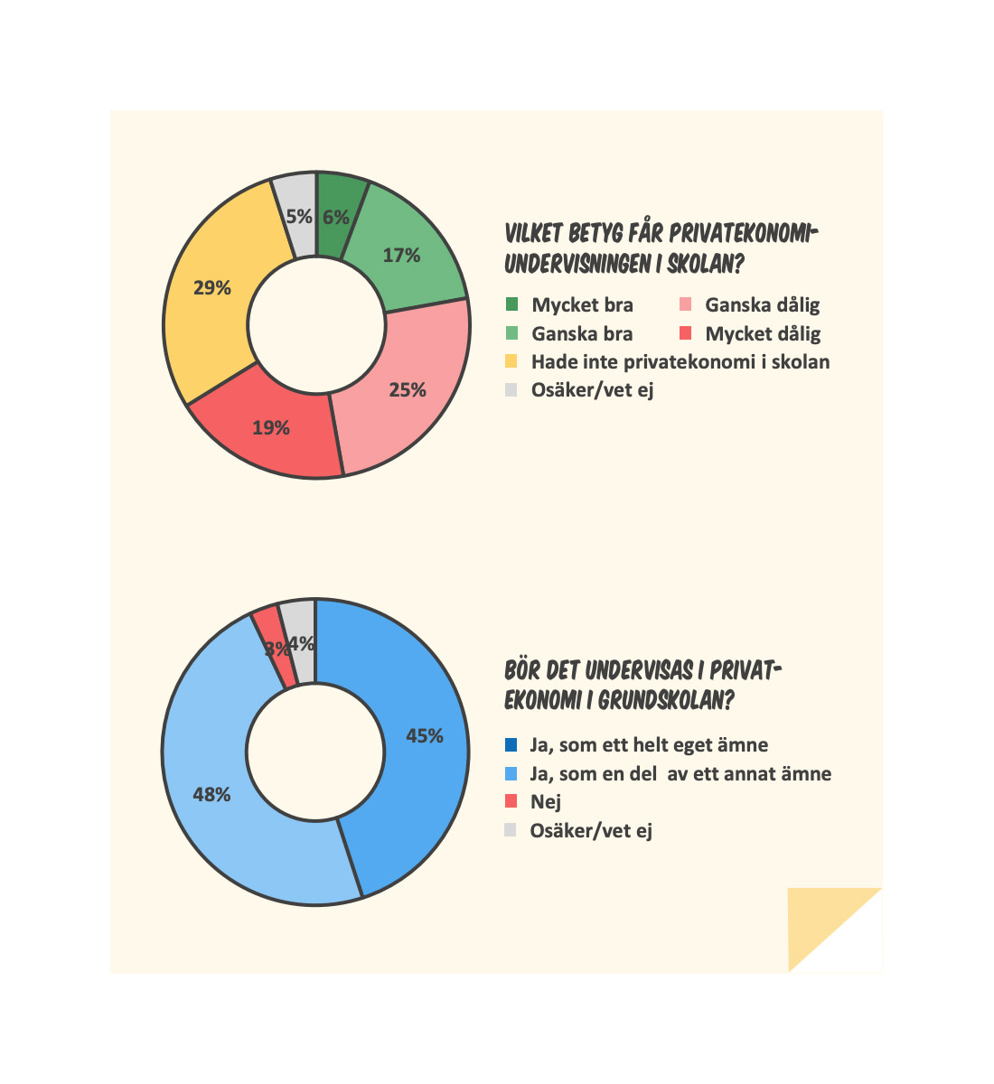 Vill ha mer undervisning i skolan