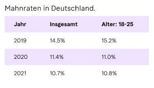 Dunning-rates-in-Germany-300x172.png
