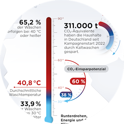 Infografik zeigt, wie Kaltwaschen CO₂-Emissionen reduziert. Die durchschnittliche Waschtemperatur beträgt 40,8 °C, mit bis zu 60 % CO₂-Einsparpotenzial bei 30 °C oder kälter.