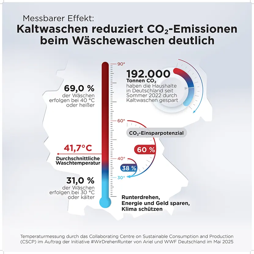 Ein Thermometer zeigt 0–90°C. Deutsche Haushalte haben seit Sommer 2022 durch Kaltwaschen 192.000 Tonnen CO2 gespart. 69% waschen bei 40°C oder mehr- Die durchschnittliche Waschtemperatur liegt bei 41,7°C. Wachen bei 30°C spart bis zu 60% CO2. 