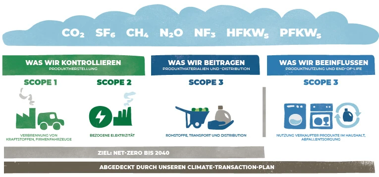 Grafik Net-Zero 2040: Kontrolle – Brennstoff, Fahrzeuge, Strom; Beitrag – Rohstoffe, Transport, Distribution; Einfluss – Haushaltsprodukte, Abfall.