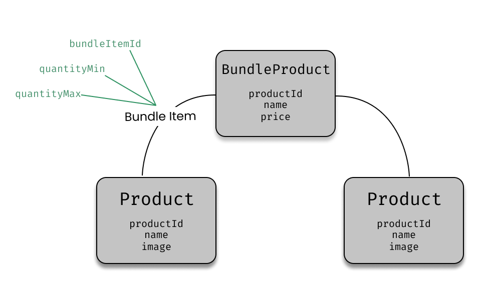 Product Bundle Architecture