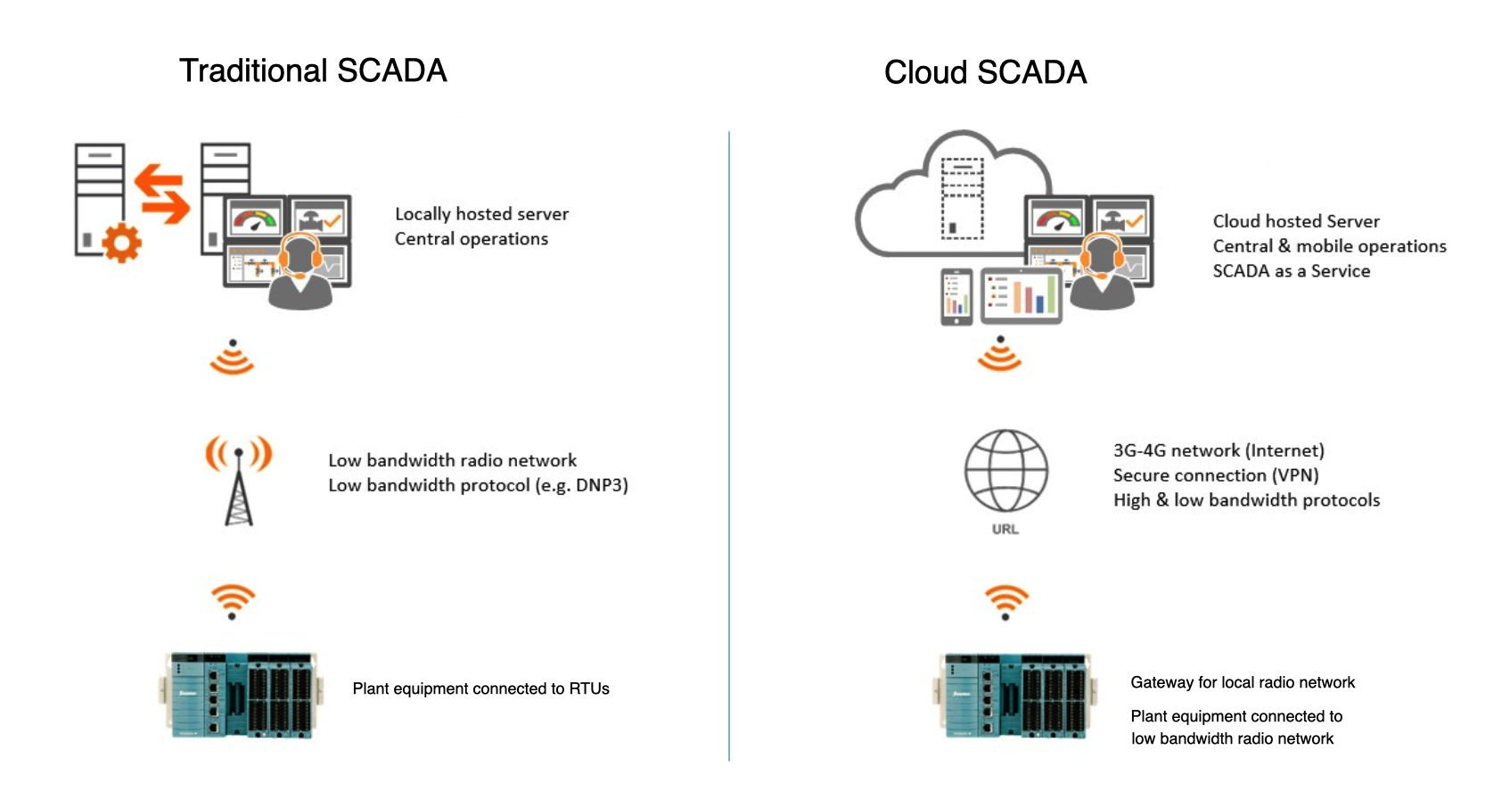 Traditional SCADA vs. Cloud SCADA