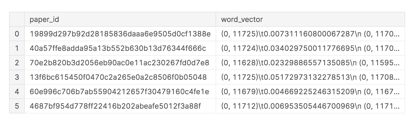 Numeric presentation of articles