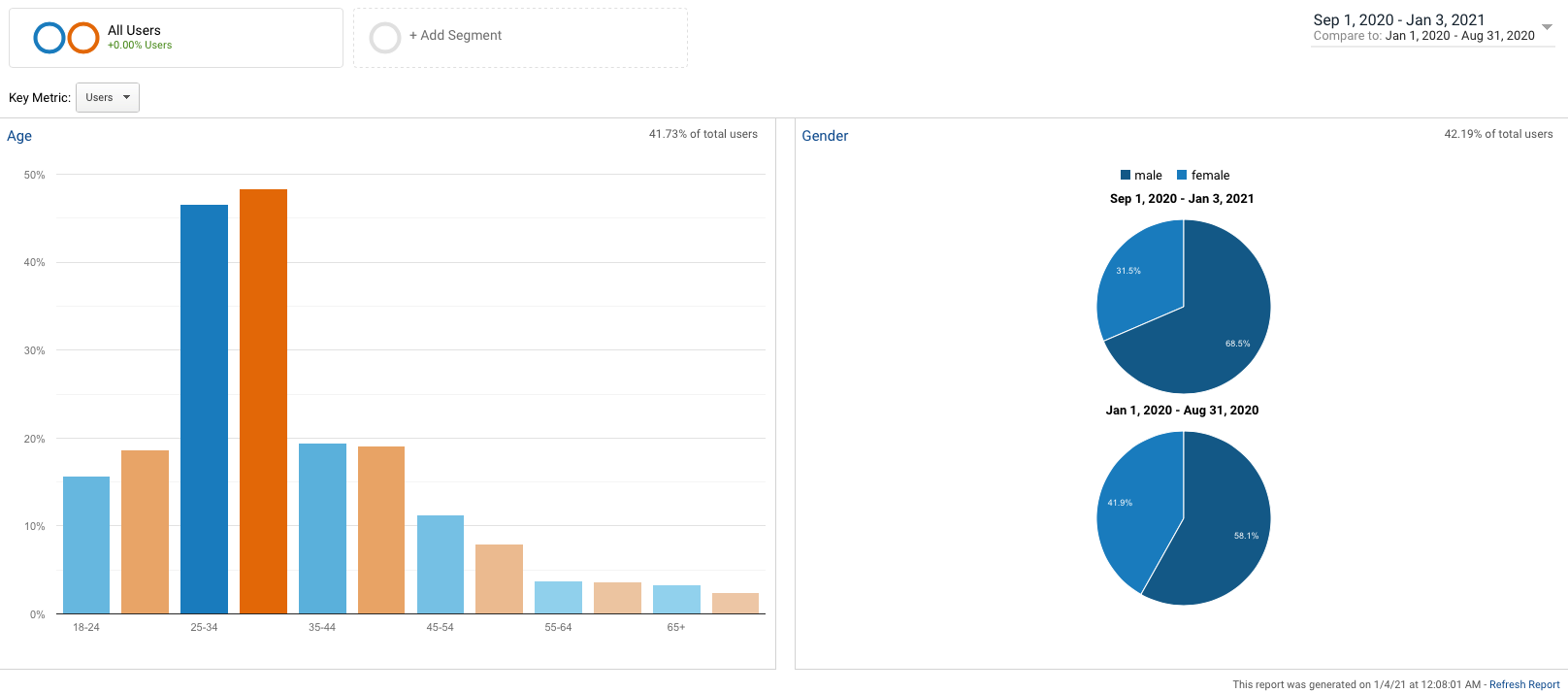 WeRemote.EU users age/gender split