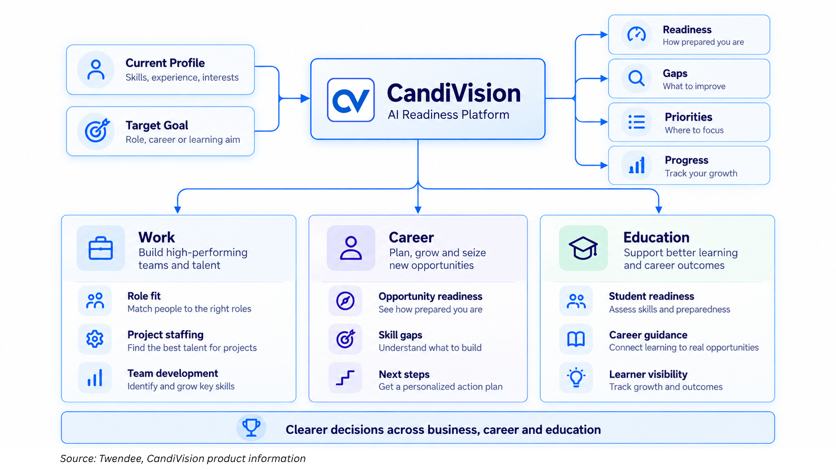 CandiVision AI Readiness Platform for Skills and Talent Development