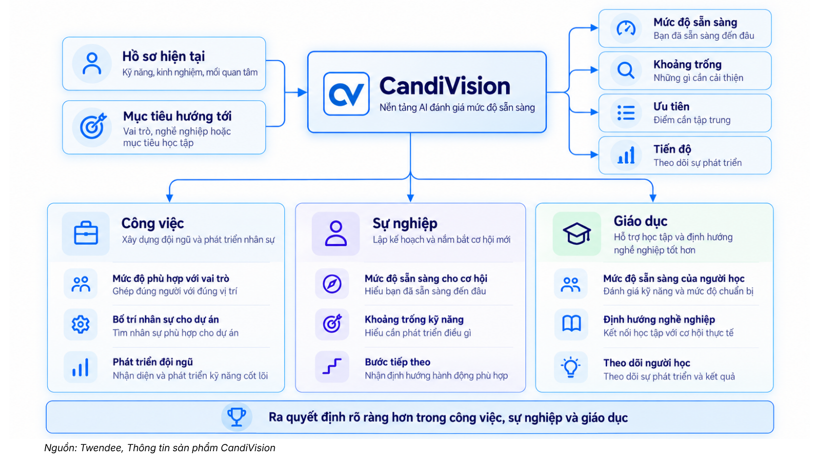 CandiVision: Nền tảng AI đánh giá mức độ sẵn sàng và phát triển năng lực