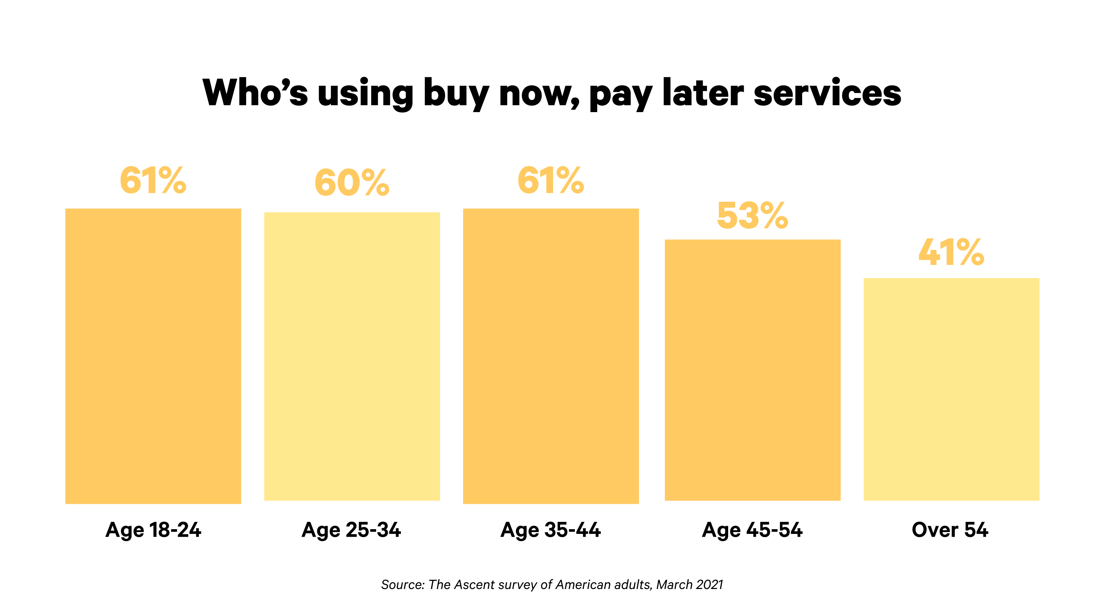 The Future Of Buy Now Pay Later, And Statistics Behind Why It's So ...