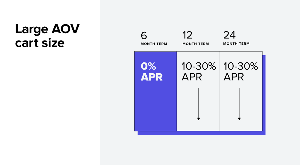 An inside look into Affirm financing program optimization - Image 5