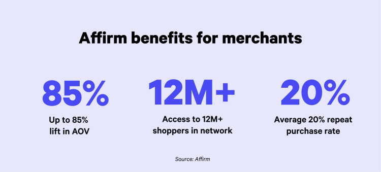 Highlighting 3 key benefits to merchants who offer Affirm to their customers