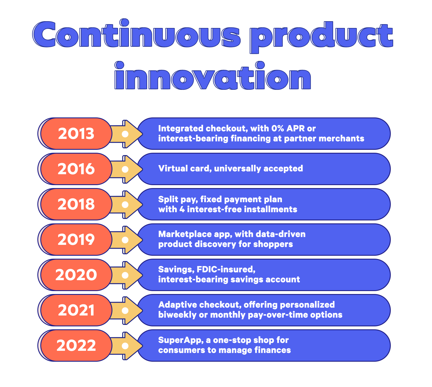 panel showing history of product innovation