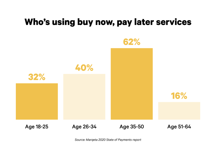 Bar graph showing the demographic breakdown (age groups) of who's using buy now, pay later services