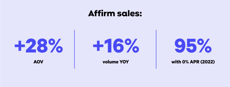 Graphic showing 3 key stats for Affirm's successful performance with Room & Board