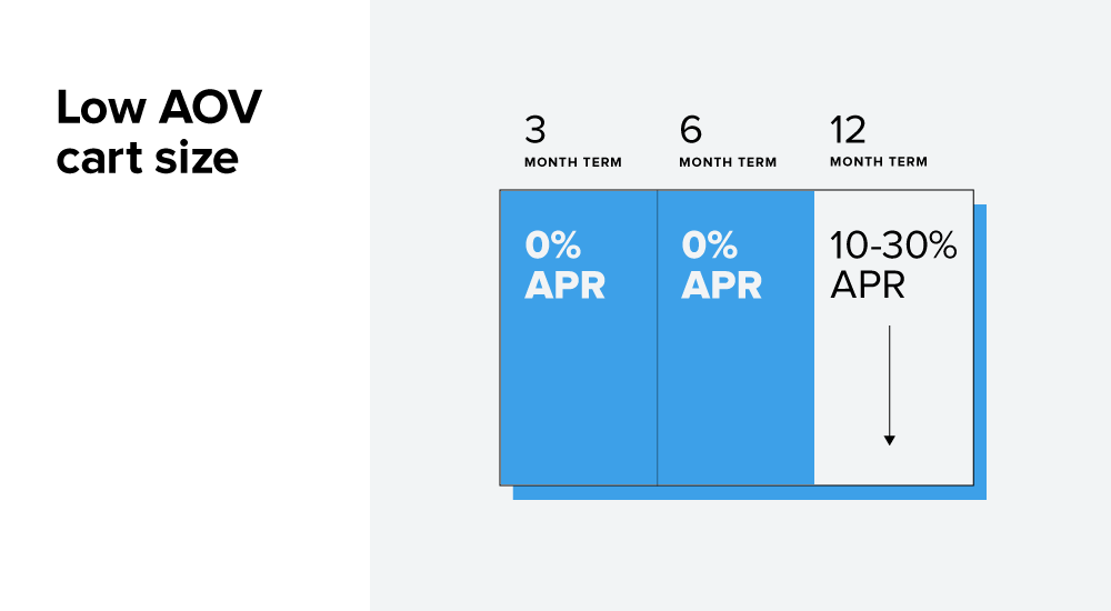 An inside look into Affirm financing program optimization - Image 3