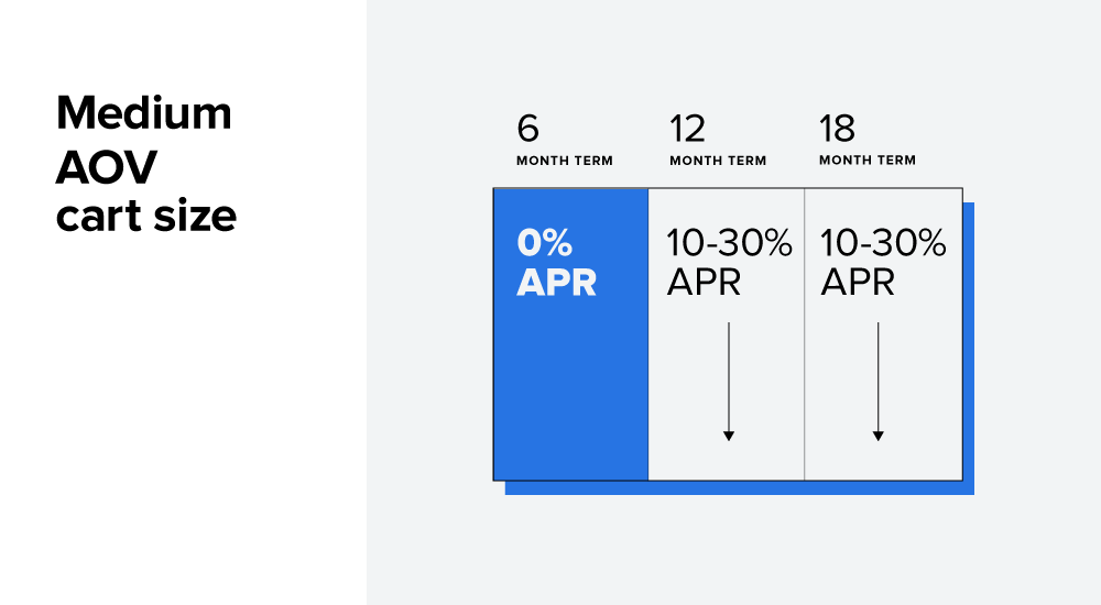 An inside look into Affirm financing program optimization - Image 4