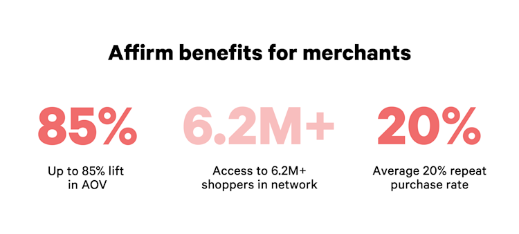 Graphic showing AOV and repeat purchase increases for merchants that partner with Affirm