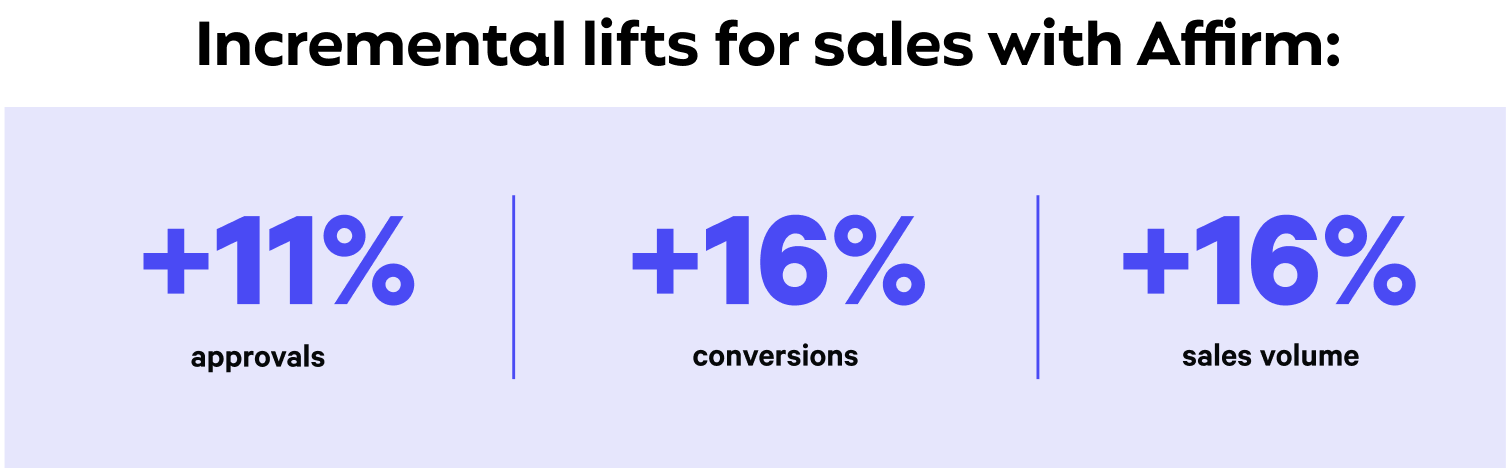 3-section graphic bar showing the key success stats that Whisker saw with Adaptive Checkout