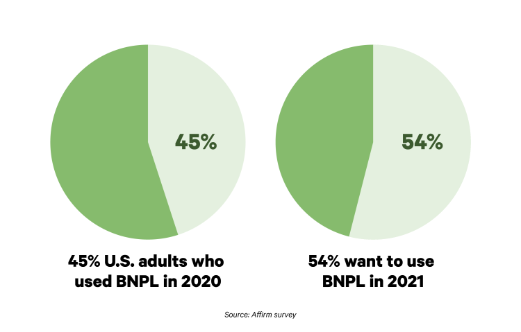 Pie chart graph showing users of BNPL in 2020 and 2021