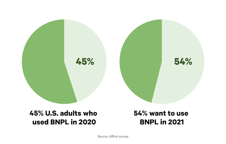 Pie chart graph showing users of BNPL in 2020 and 2021