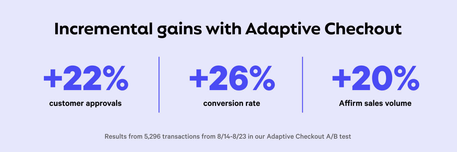 Stats bar highlighting 3 incremental gains with Adaptive Checkout