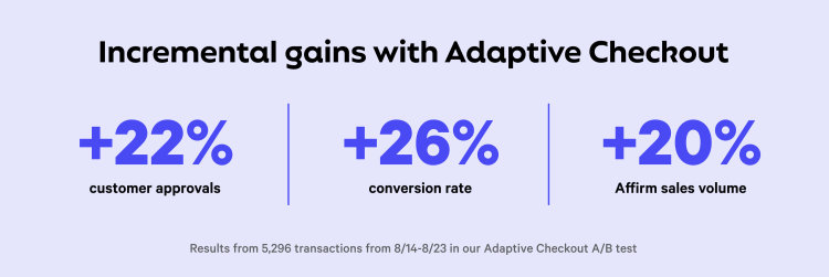 Graphic 3-part bar showing 3 success metrics with Adaptive Checkout