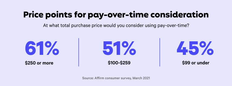 Graphic showing three price points that correspond to consumers' consideration for BNPL options