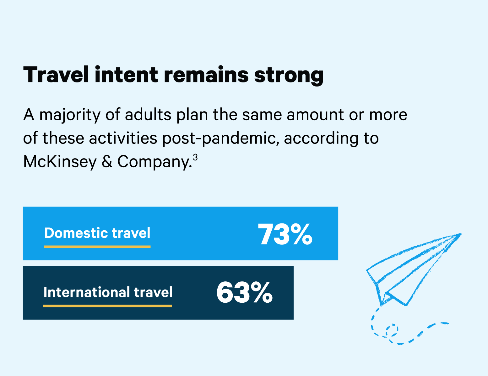 Illustration of how much travelers plan to fly (domestic and international) after coronavirus crisis