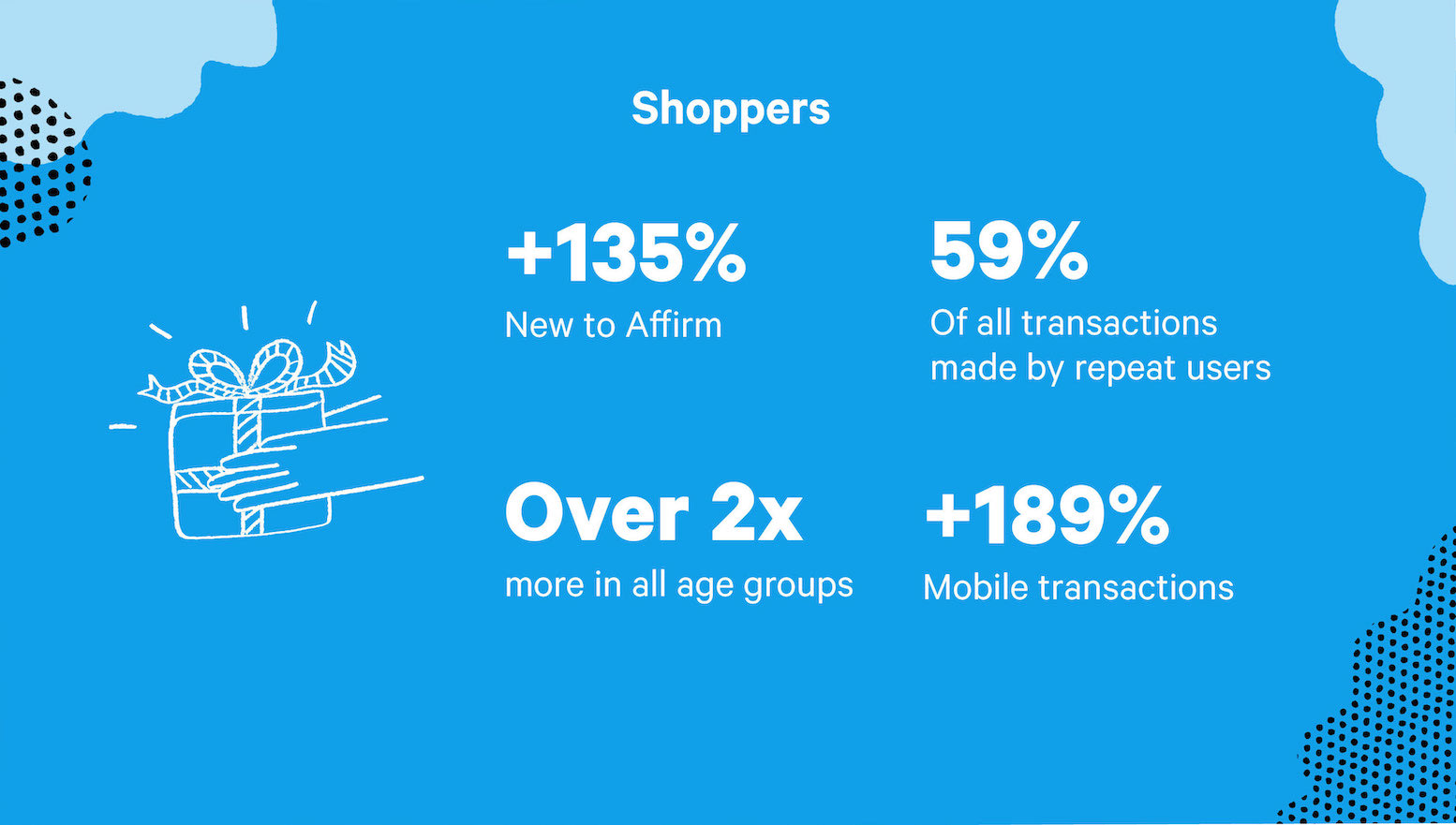 Infographic showing increase in holiday shopper activity with Affirm
