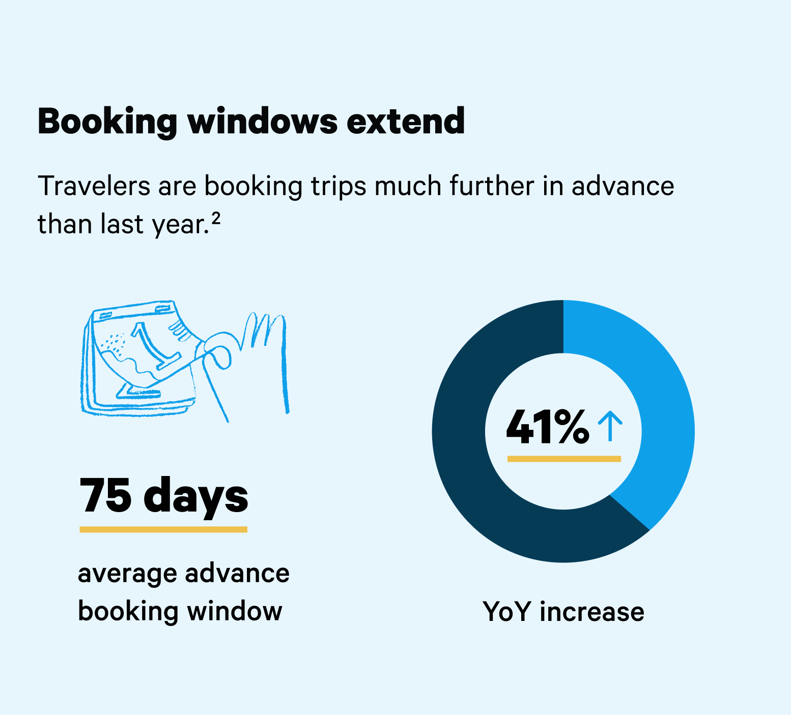 Panel depicting rise in longer booking windows
