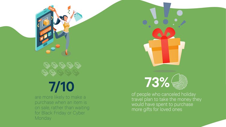 Graphic showing recent stats about holiday shopping from Affirm survey