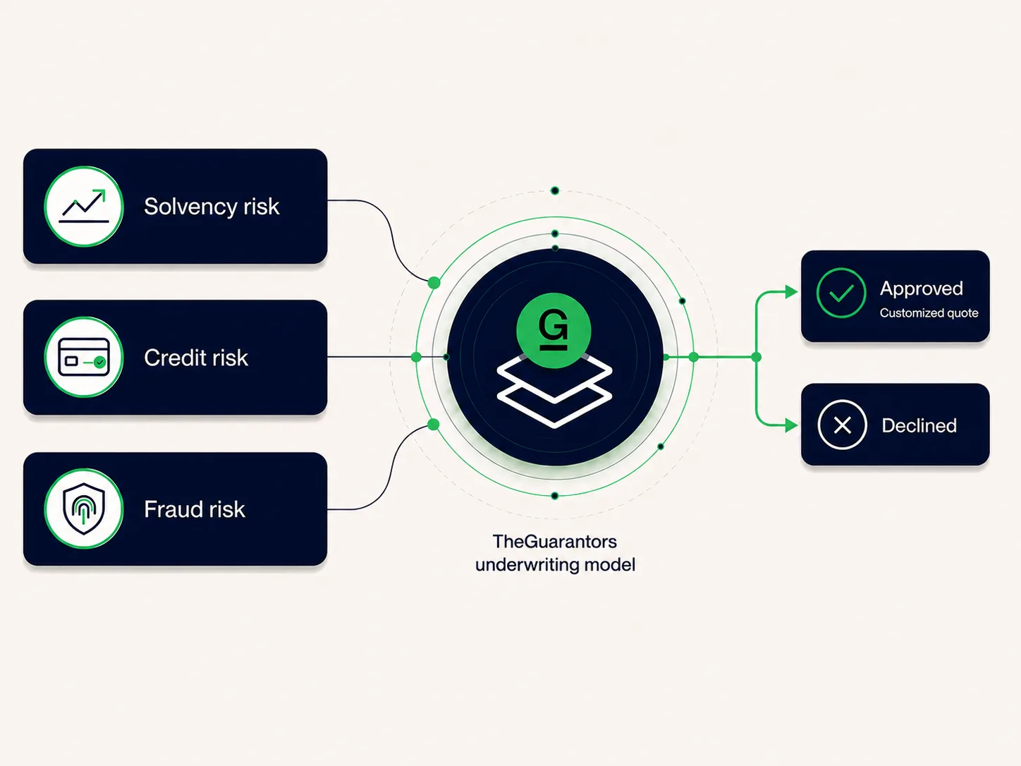 TheGuarantors evaluates solvency, credit, and fraud risk to deliver an individualized Lease Guarantee assessment.