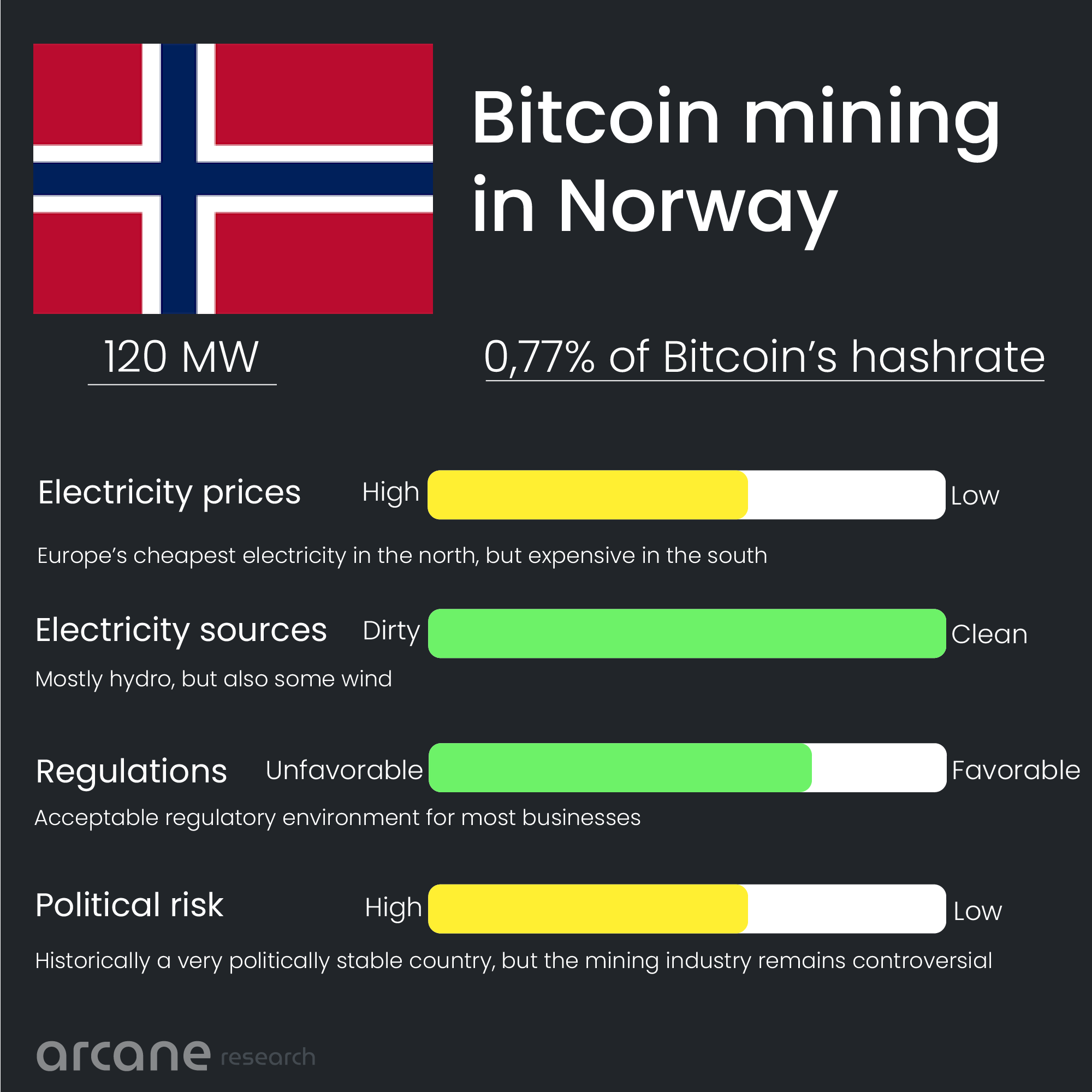 Bitcoin mining in Norway. Source: Jaran Mellerud