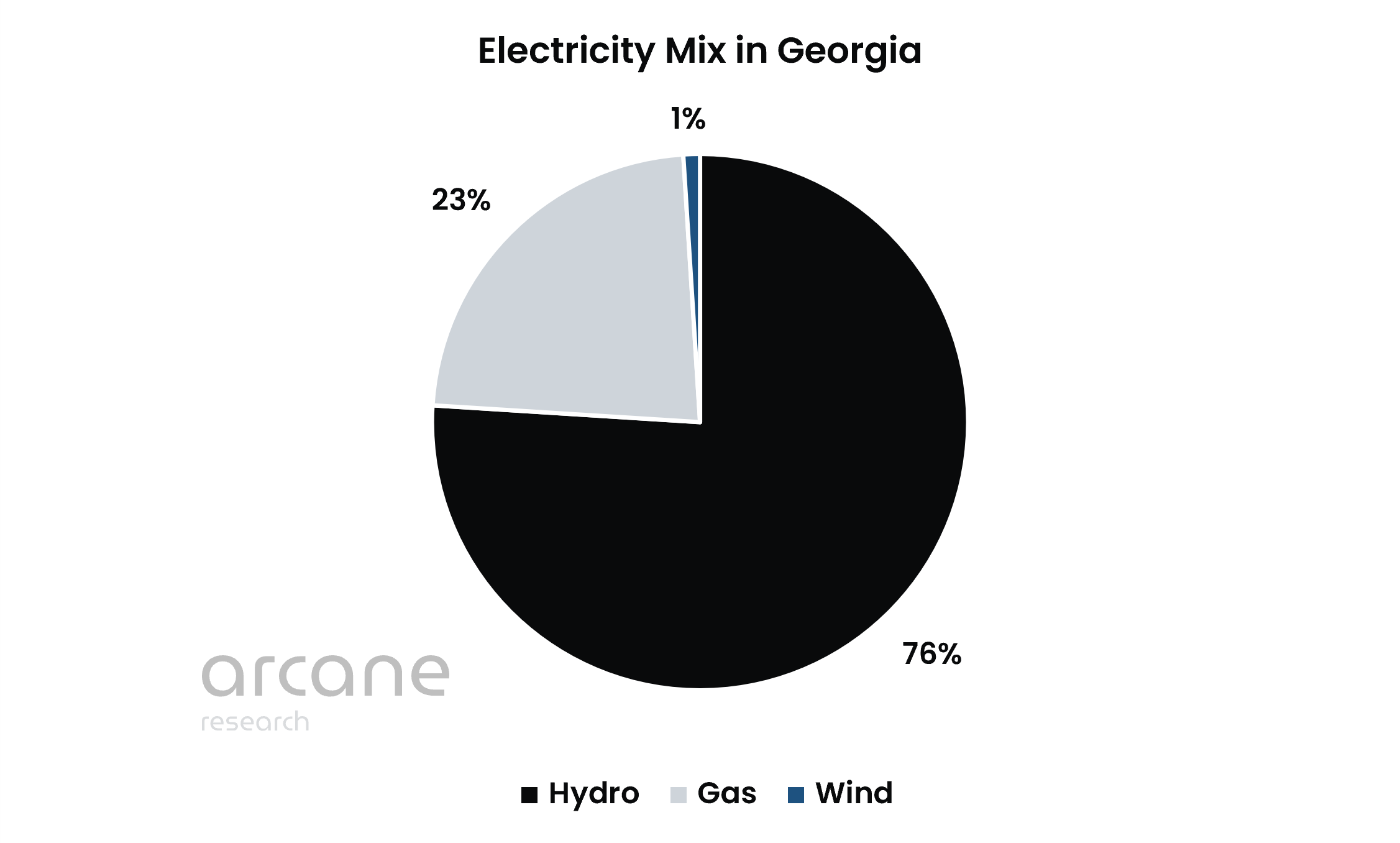 Electricity mix in Georgia