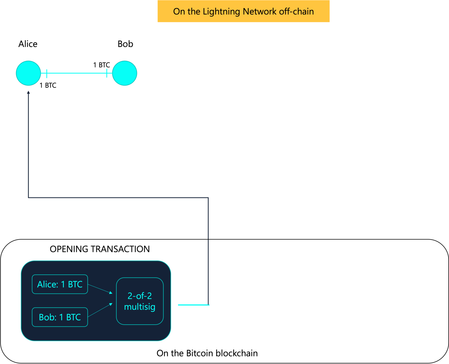 on the ln network offchain